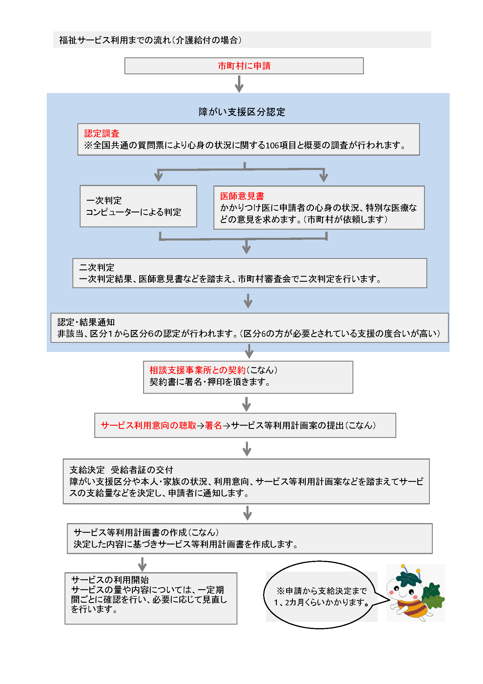 申請の流れ